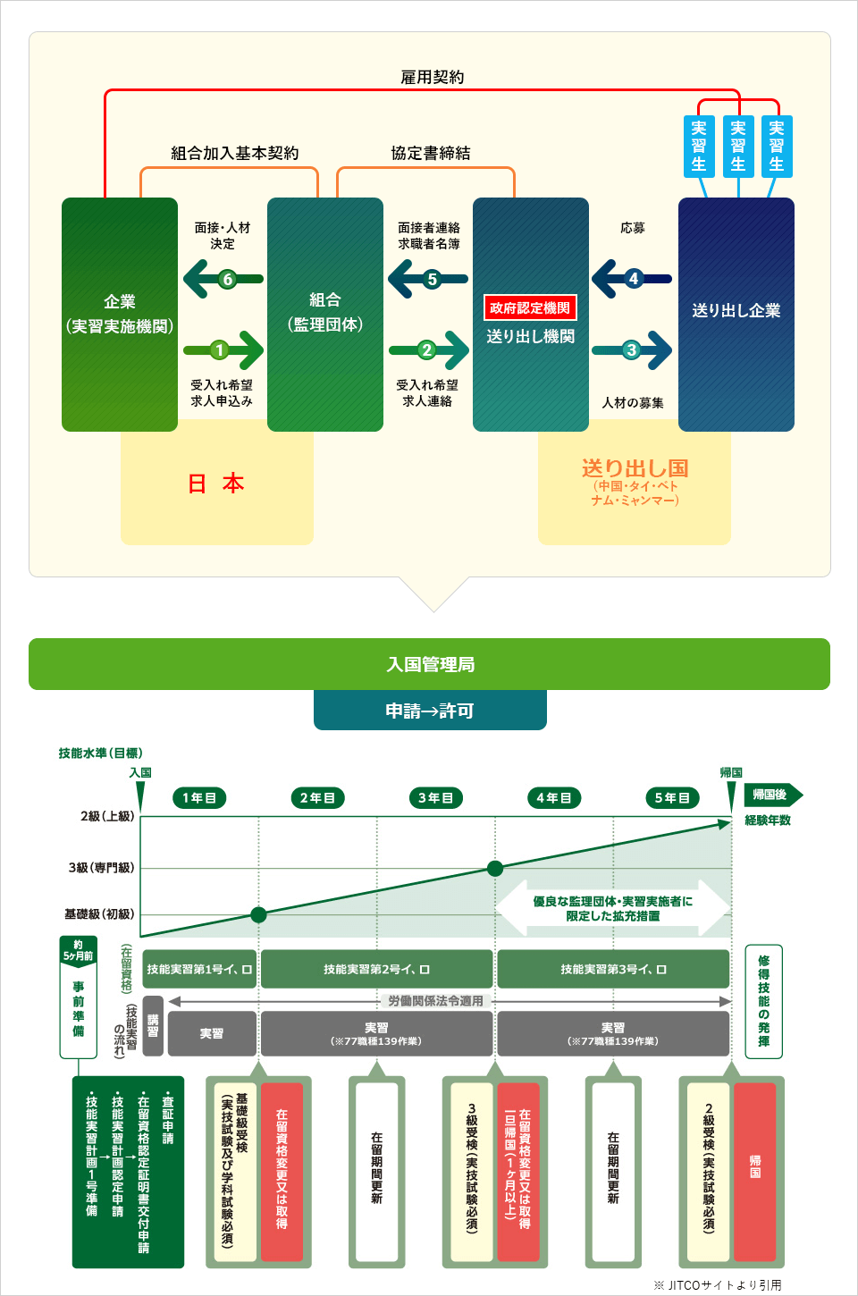 受け入れの流れ